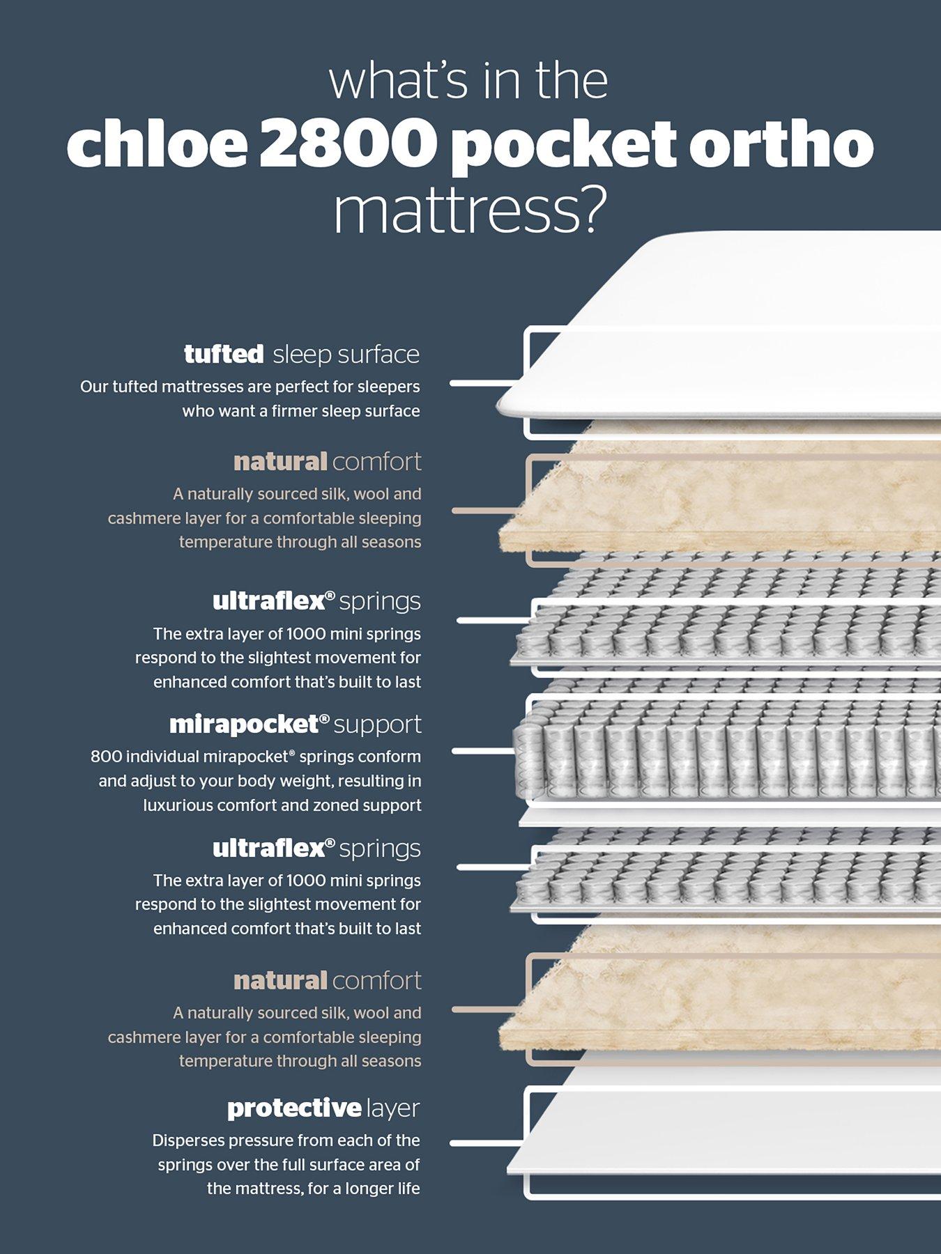 Image 7 of 8 of Silentnight 2800 Pocket Natural Ortho Mattress - Medium