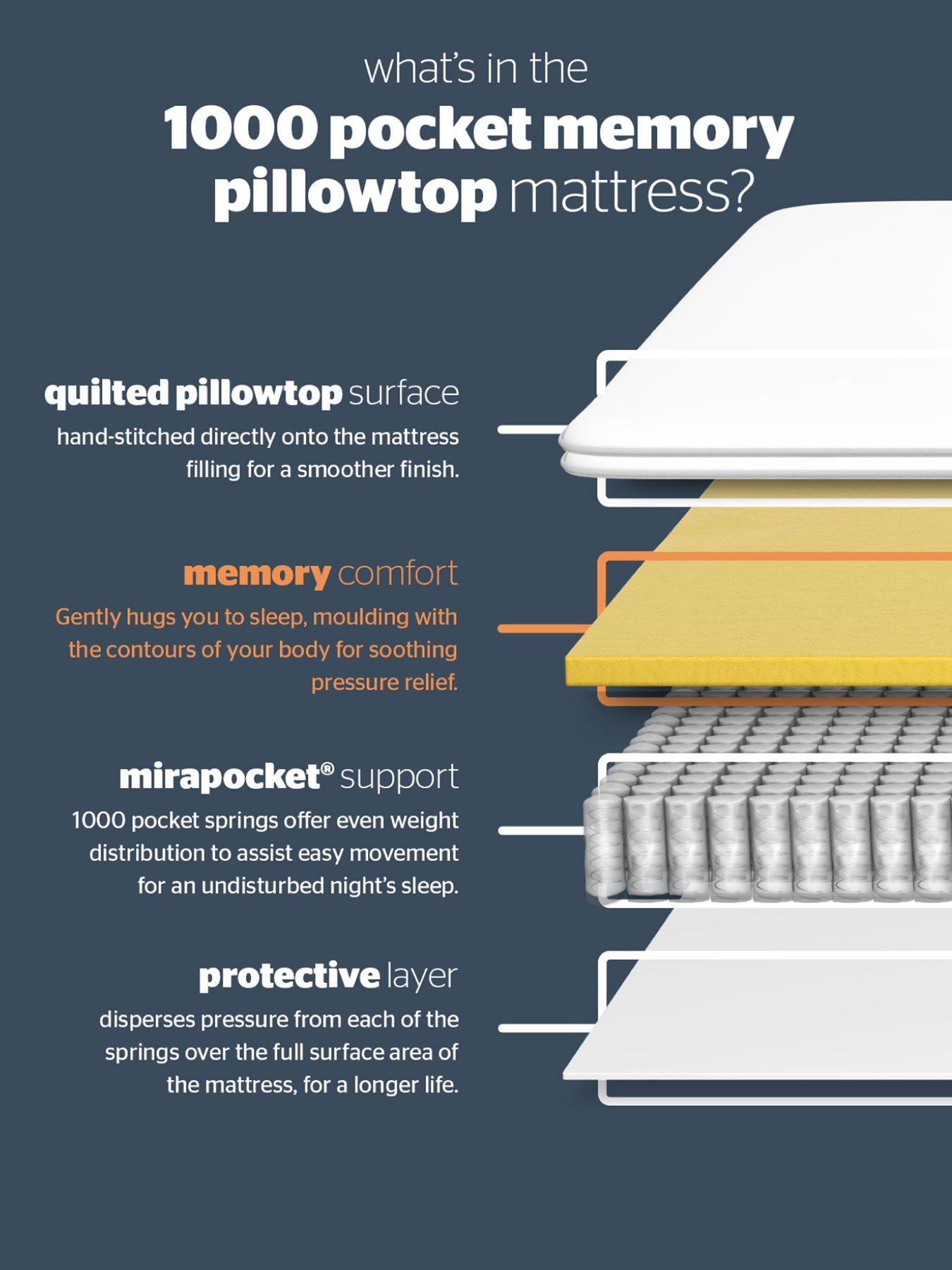 Image 6 of 7 of Silentnight 1000 Pocket Memory Pillowtop Mattress - Medium Firm