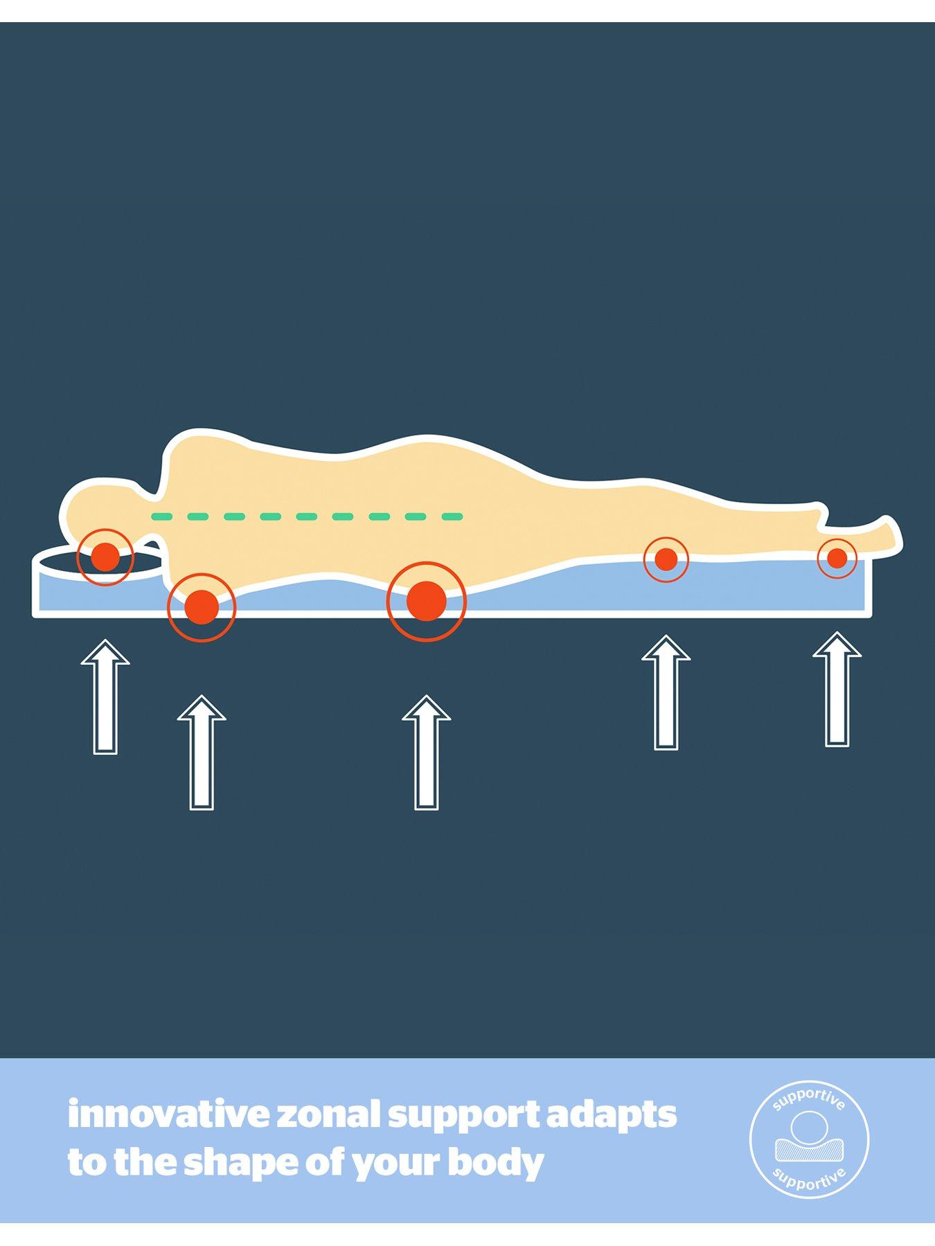  image of silentnight-wellbeing-cooling-summer-touch-topper