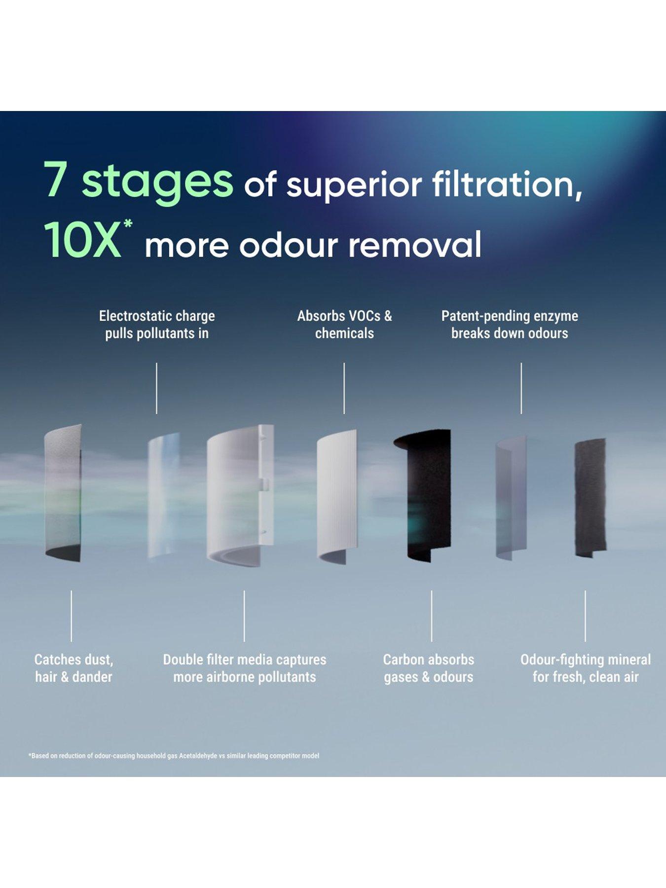 Image 4 of 7 of Blueair Blue Signature 4.0 Dark Air Purifier