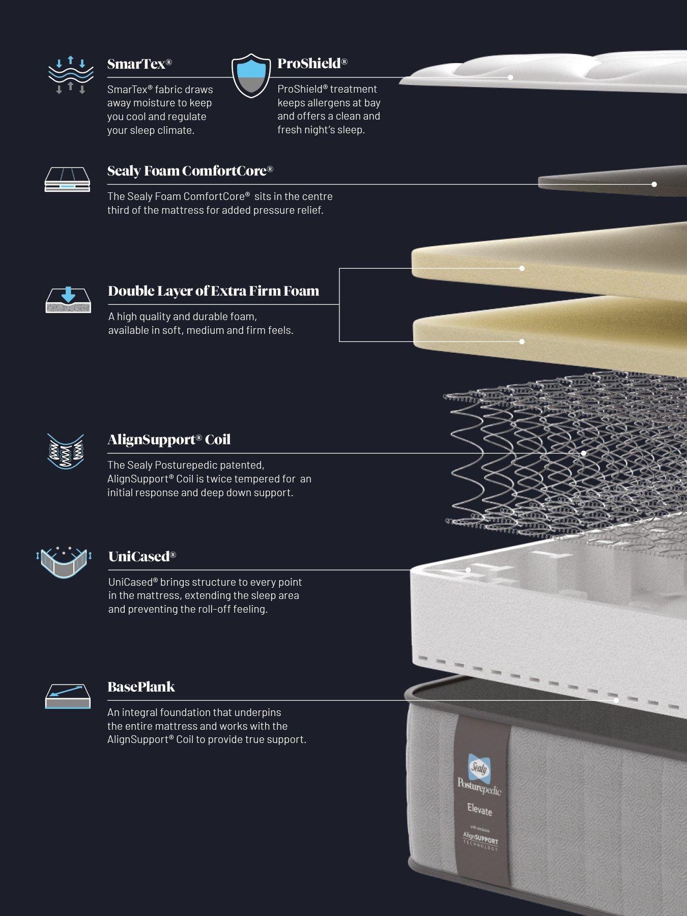 Image 4 of 5 of Sealy Elevate Ultimate Mattress- Extra Firm