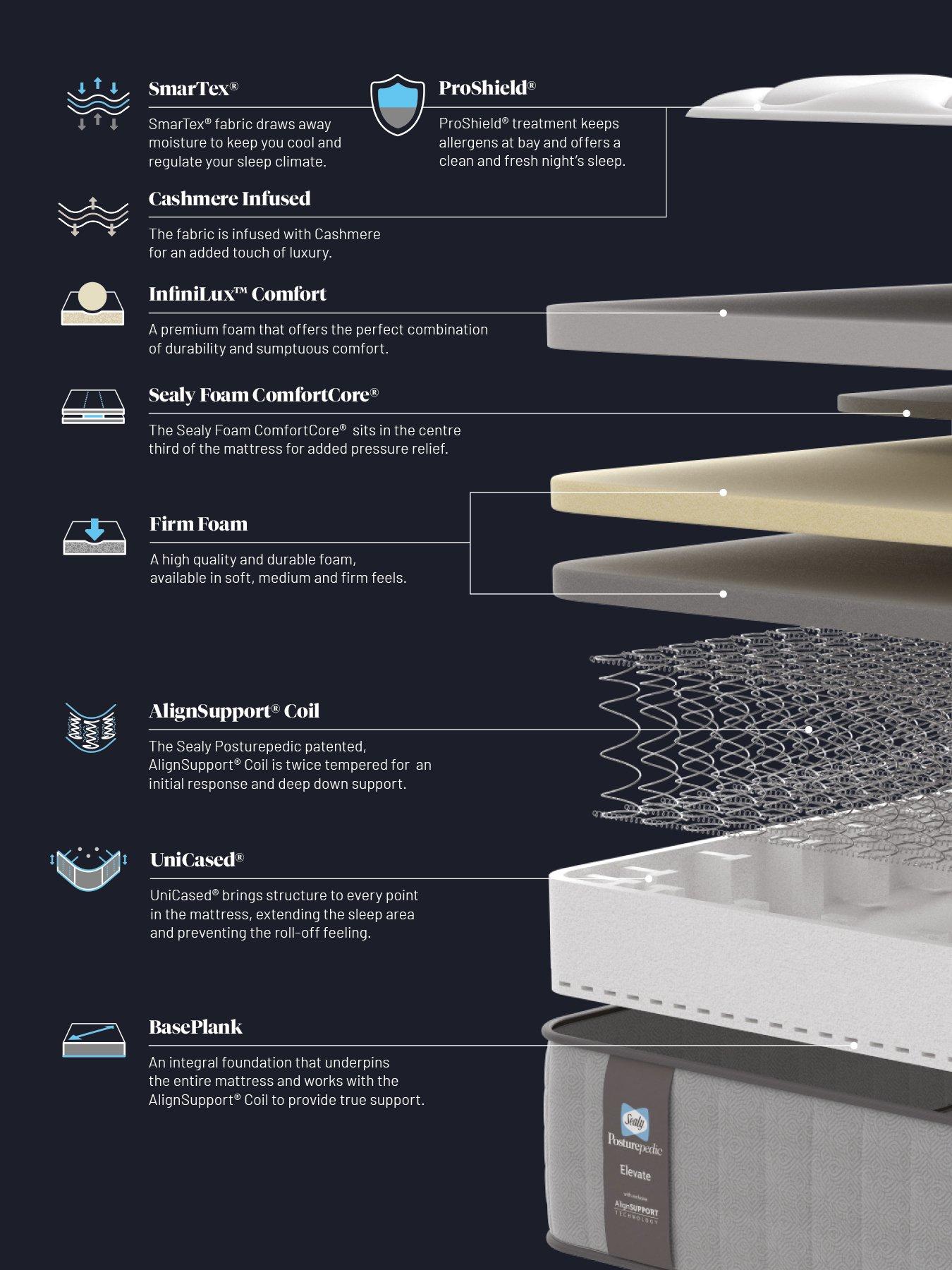 Image 4 of 5 of Sealy Elevate Ultimate Mattress- Medium Firm