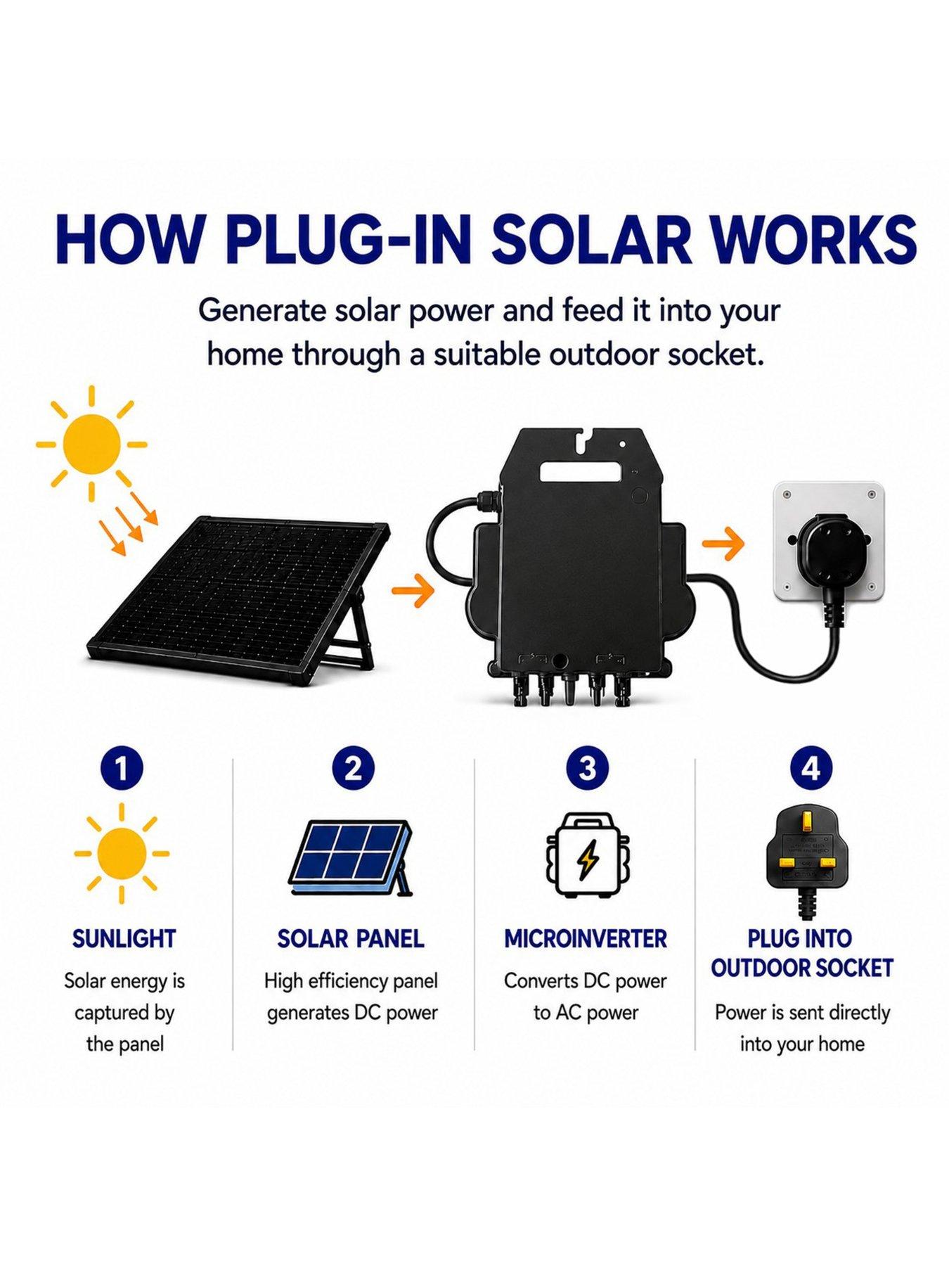 Image 6 of 7 of UKSOL 515w&nbsp;Plug-in SolarPro Compact Hybrid Mount (APSystems EZ1-M, 1x 515W panel)